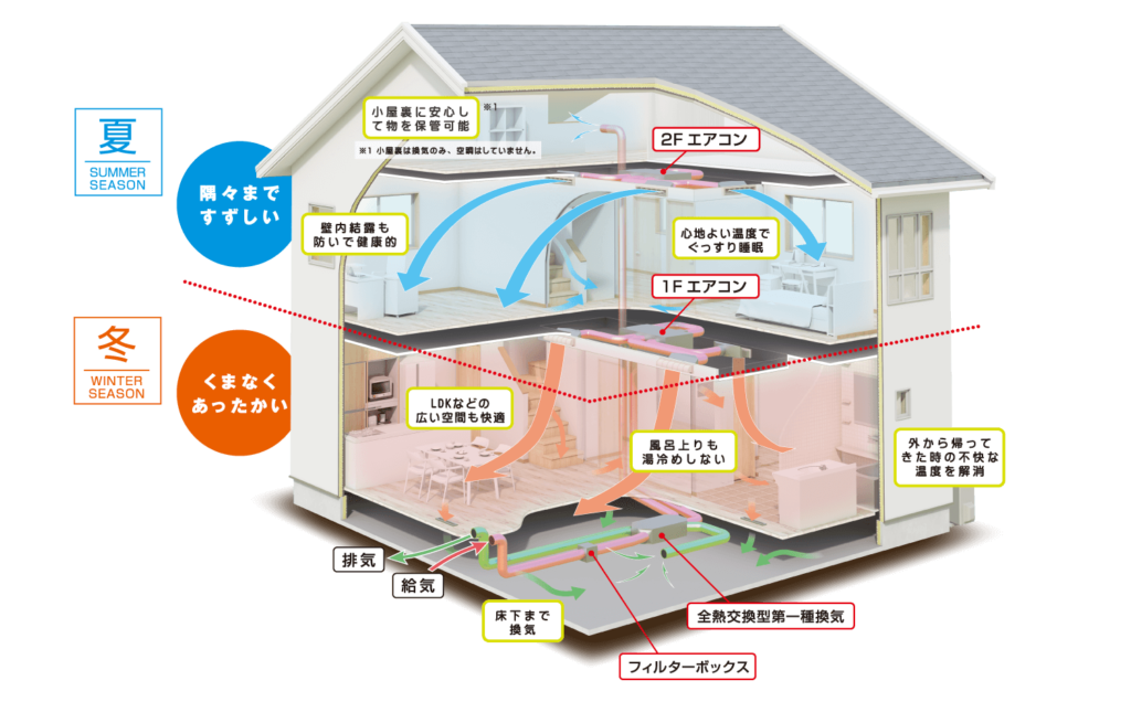 全館空調とは？『Z空調』で解説