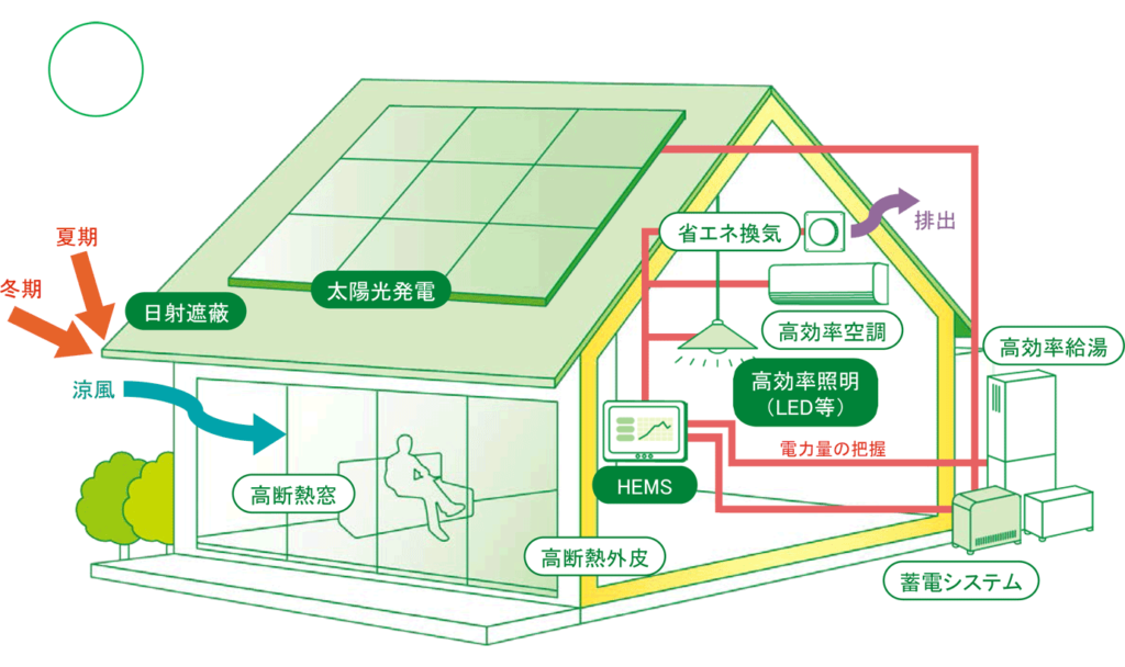 ZEHとは？長期優良住宅の解説