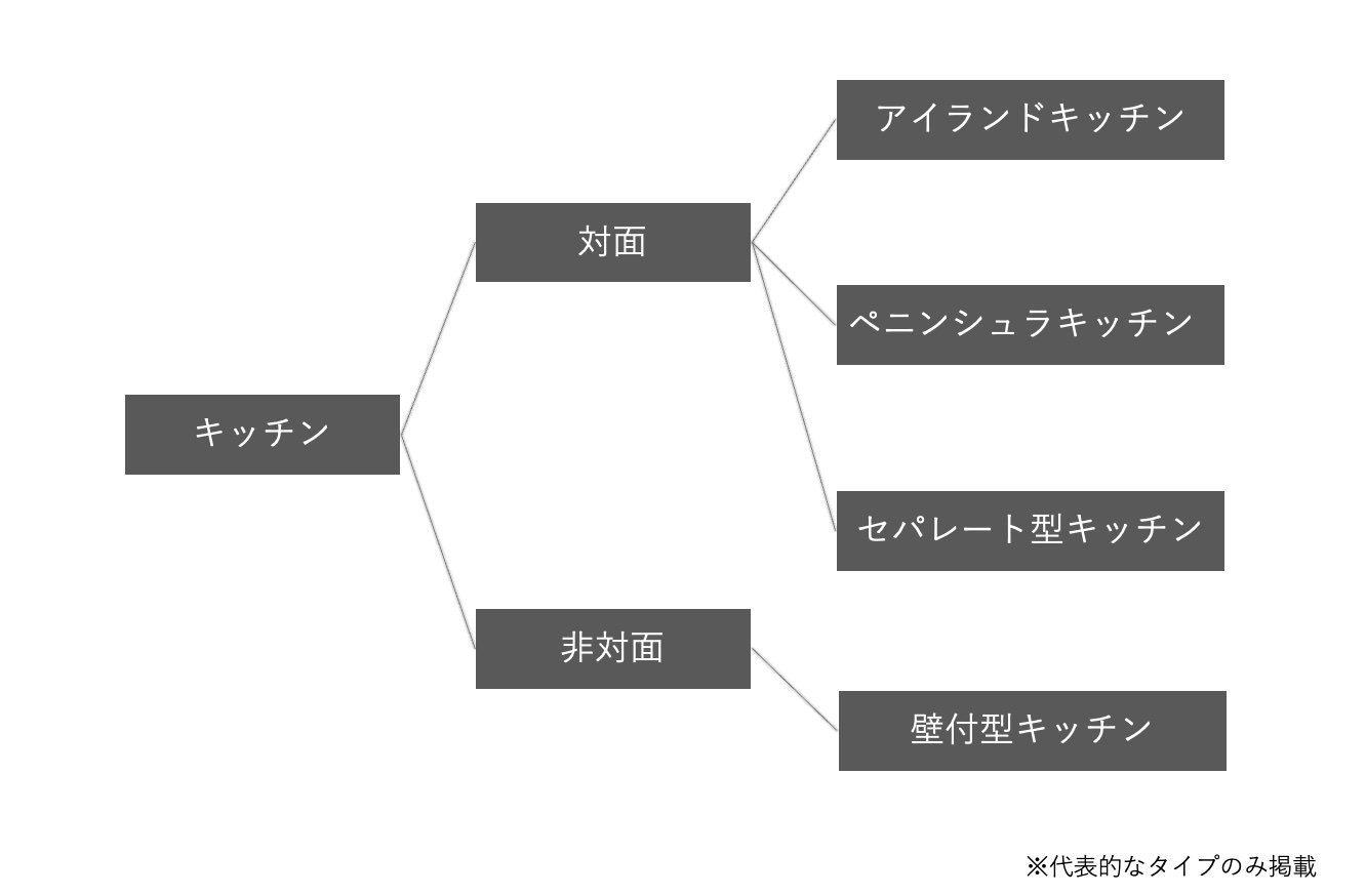 キッチンの種類の図解