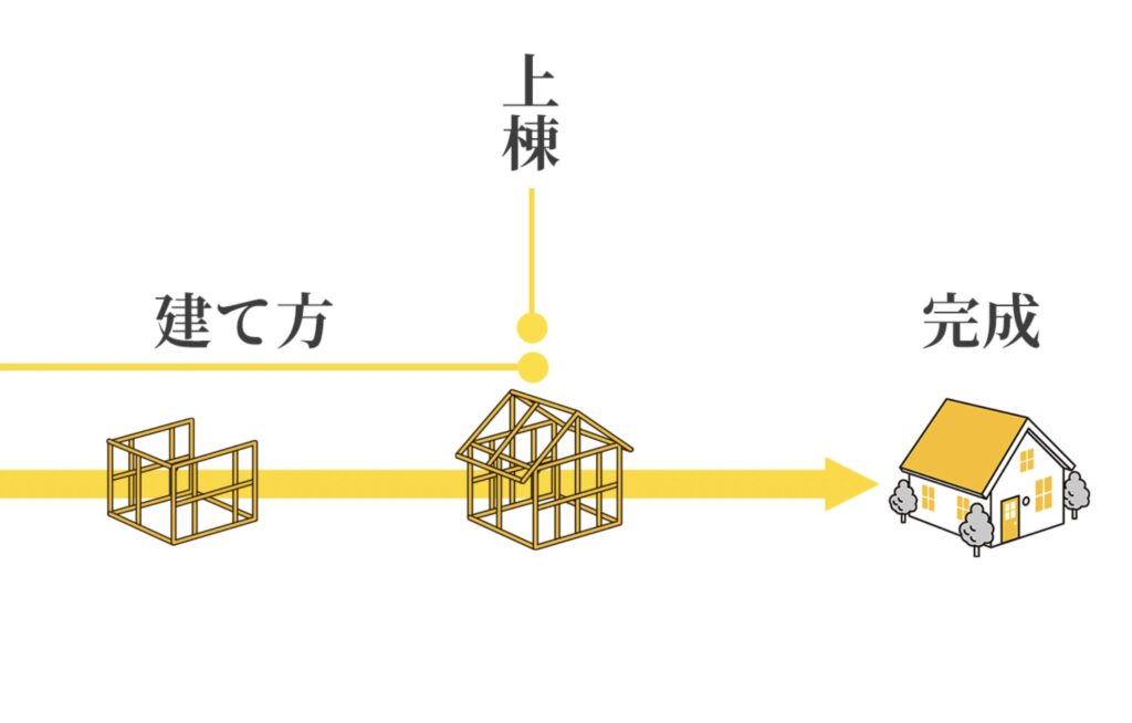 『上棟式』『上棟』『棟上げ』『建前』『建て方』の違いについて