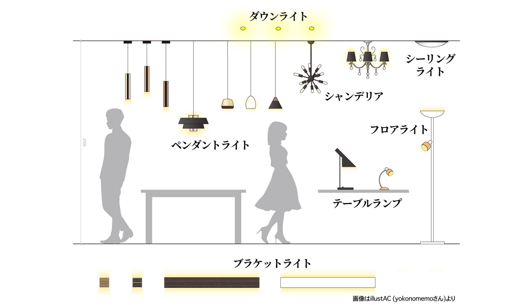 照明の種類